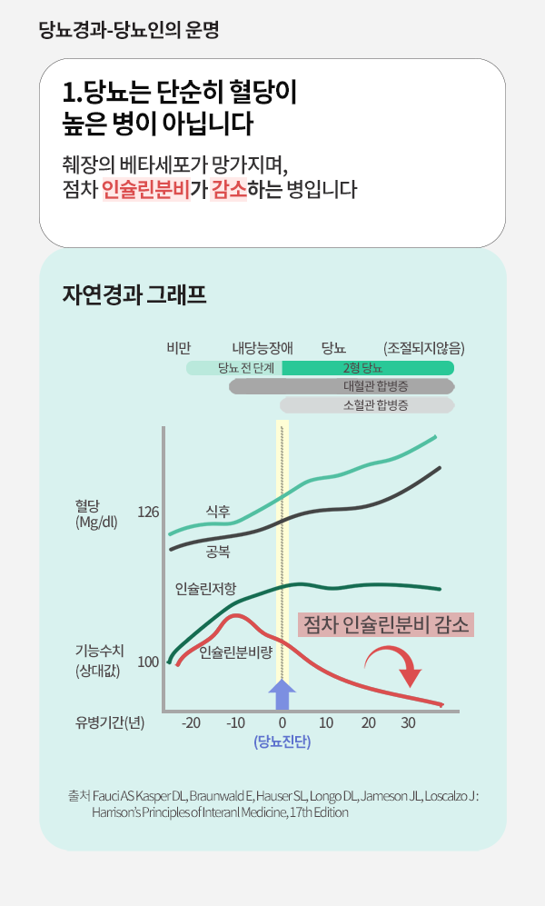 1.당뇨는 단순히 혈당이 높은 병이 아닙니다