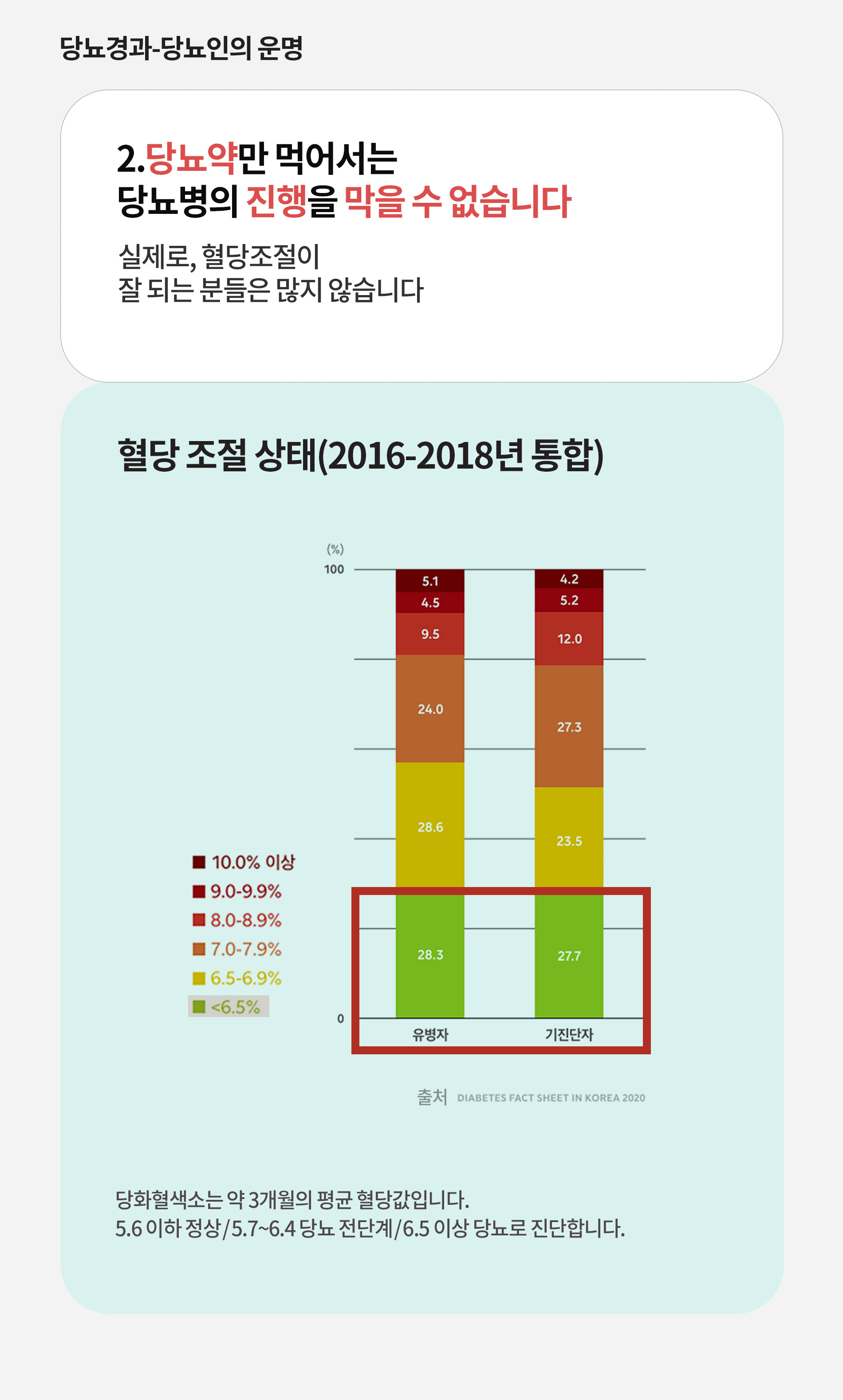 2.당뇨약만 먹어서는 당뇨병의 진행을 막을 수 없습니다.
